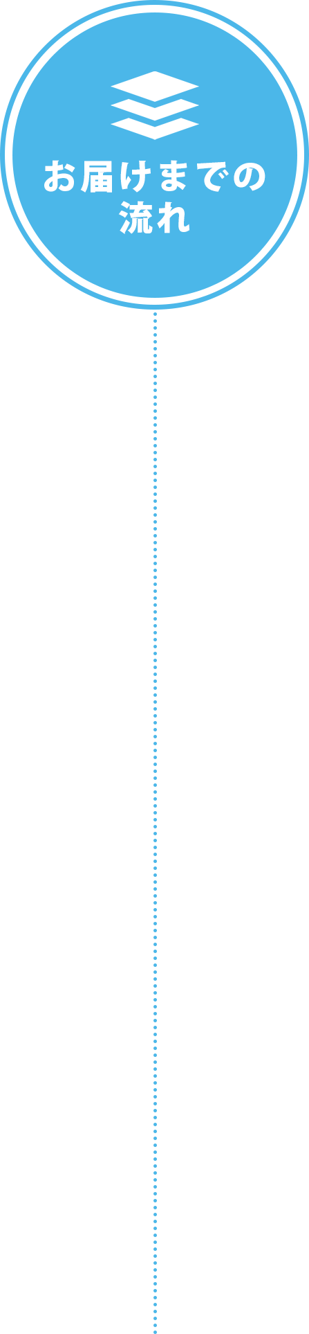 オリジナル・エコバッグお届けまでの流れ